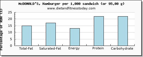 total fat and nutritional content in fat in hamburger
